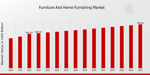 Furniture and Home Furnishing Market Overview