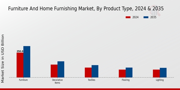 Furniture and Home Furnishing Market Product Type Insights  