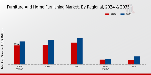 Furniture and Home Furnishing Market Regional Insights  