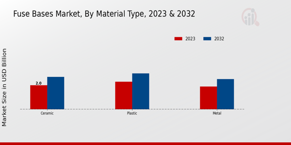 Fuse Bases Market Material Type Insights