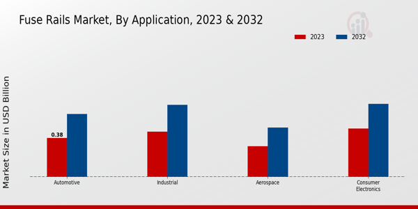 Fuse Rails Market Application Insights
