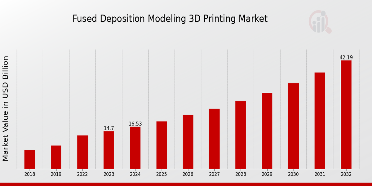 Fused Deposition Modeling 3D Printing Market Overview