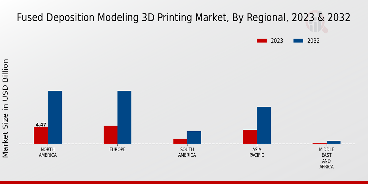 Fused Deposition Modeling 3D Printing Market Regional Insights