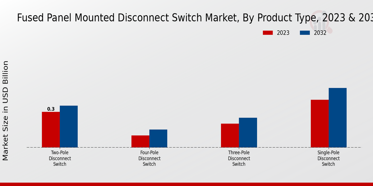 Fused Panel Mounted Disconnect Switch Market Product Type