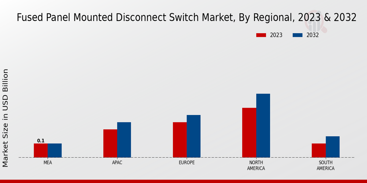 Fused Panel Mounted Disconnect Switch Market Regional