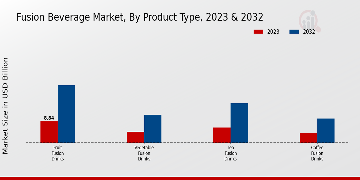 Fusion Beverage Market Product Type Insights  