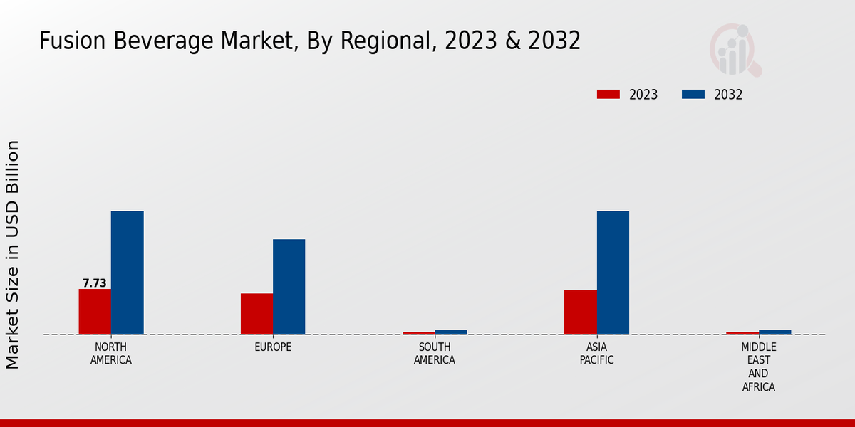 Fusion Beverage Market Regional Insights  