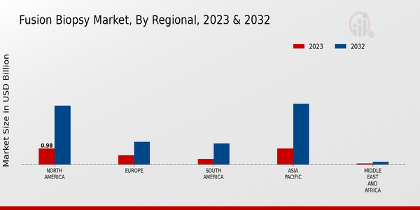 Fusion Biopsy Market Regional