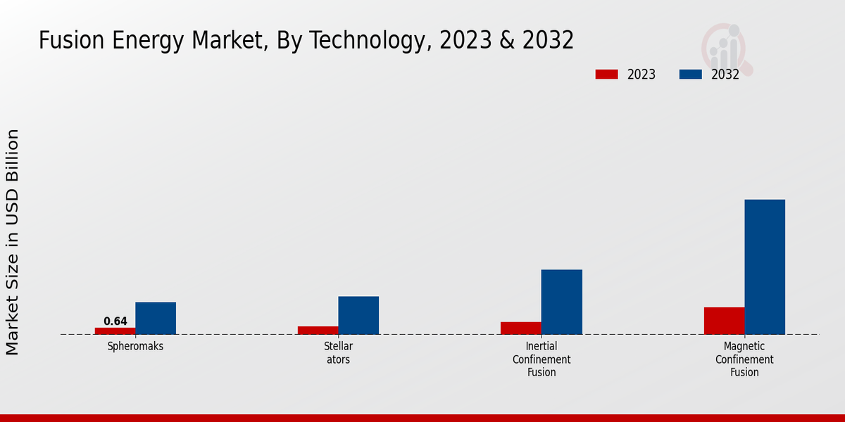 Tecnología de mercado de energía de fusión