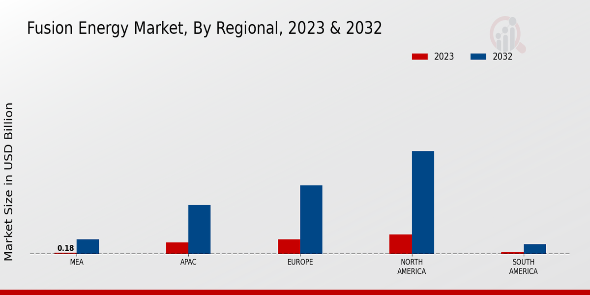 Fusion Energy Market Regional