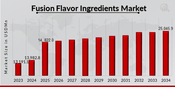 Fusion Flavor Ingredients Market Overview