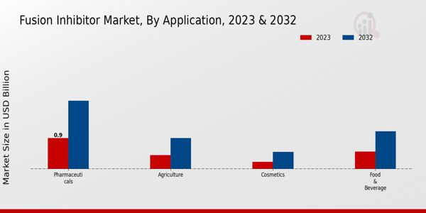 Fusion Inhibitor Market, by Application