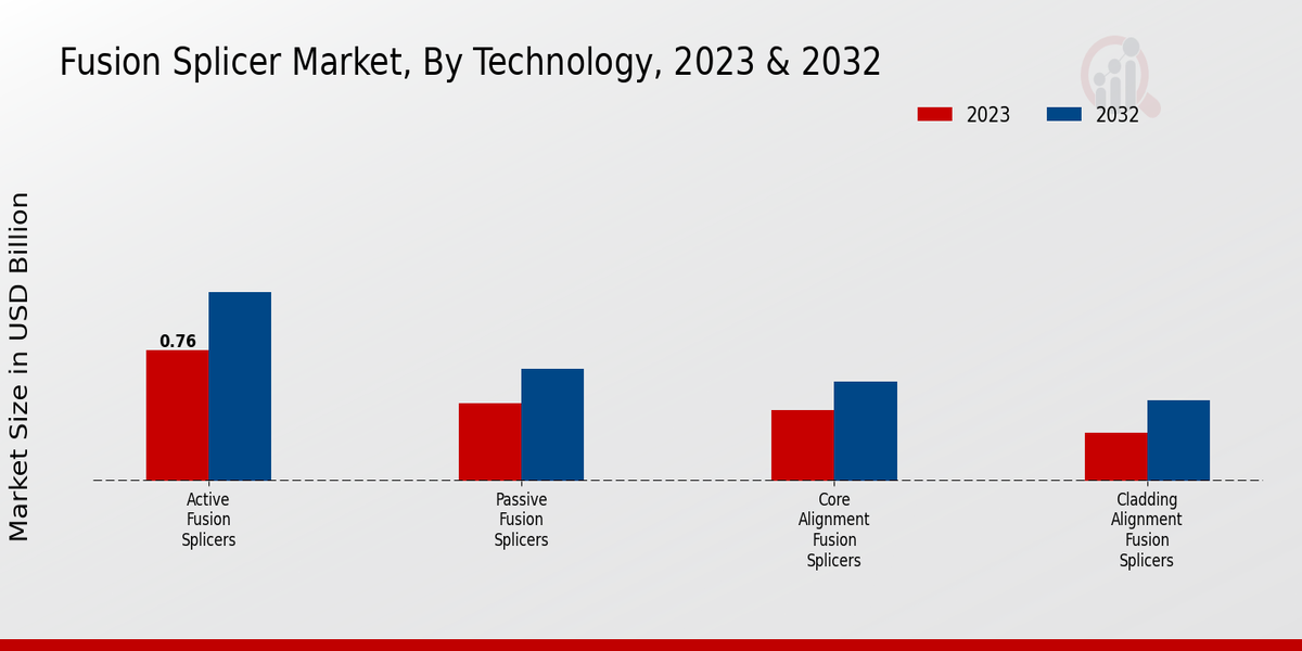 Fusion Splicer Market Technology Insights