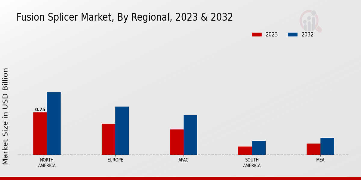 Fusion Splicer Market Regional Insights