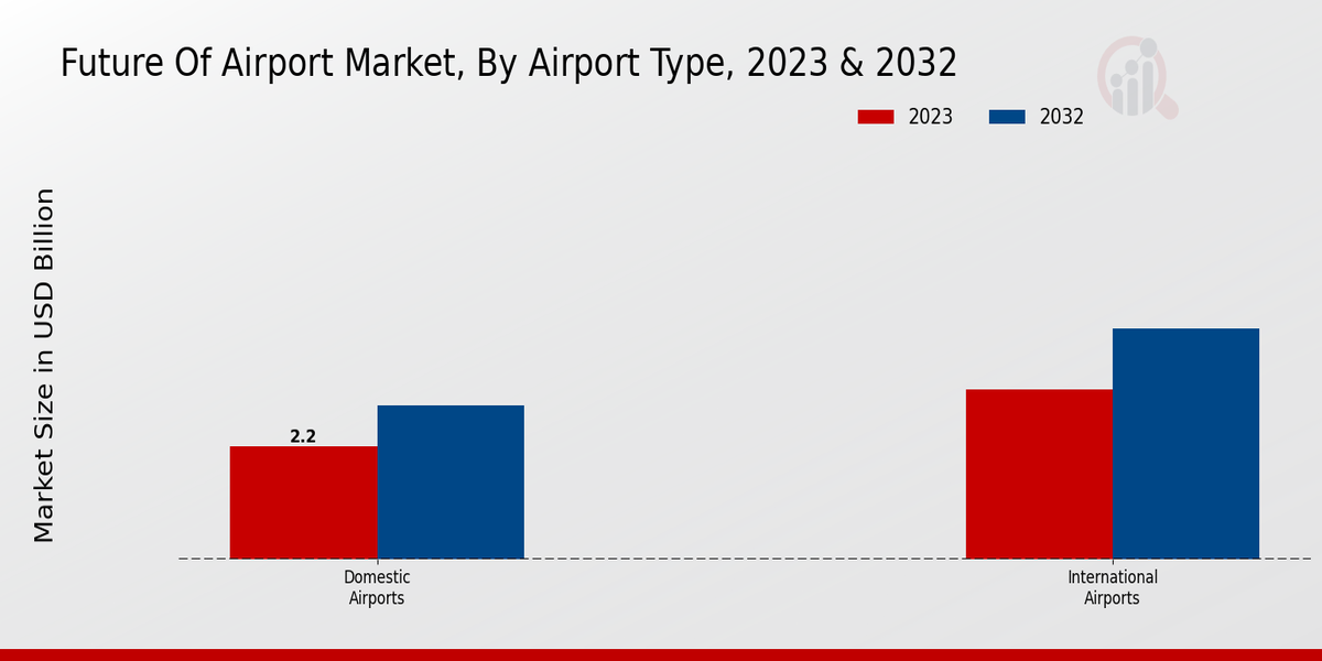 Future Of Airport Market By Type 2023-2032