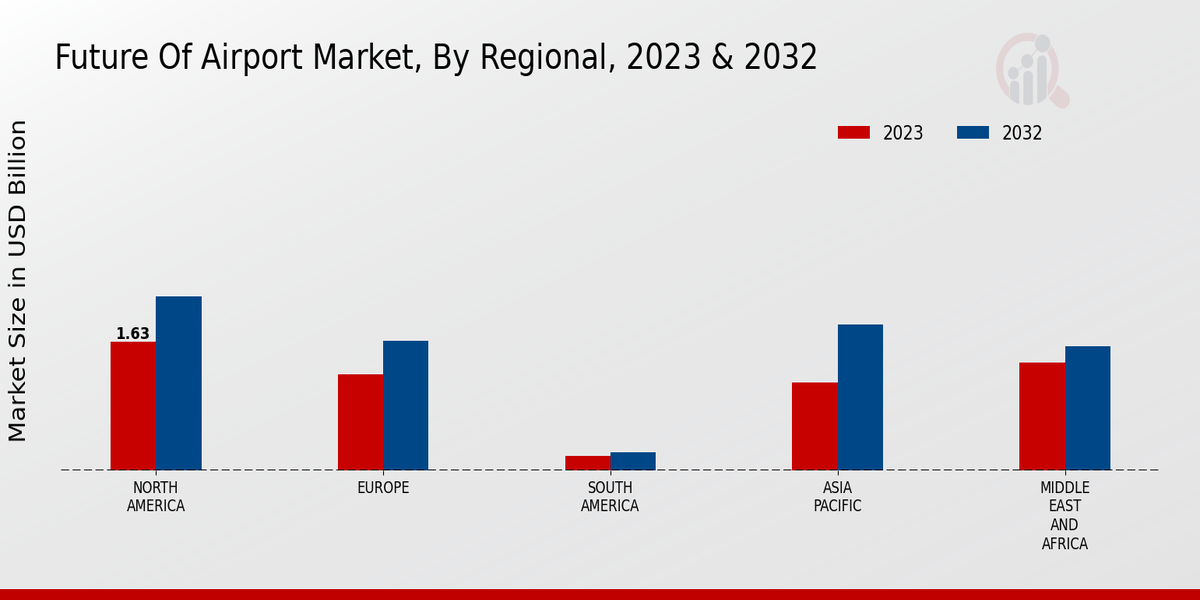 Future Of Airport Market By Regional 2023-2032