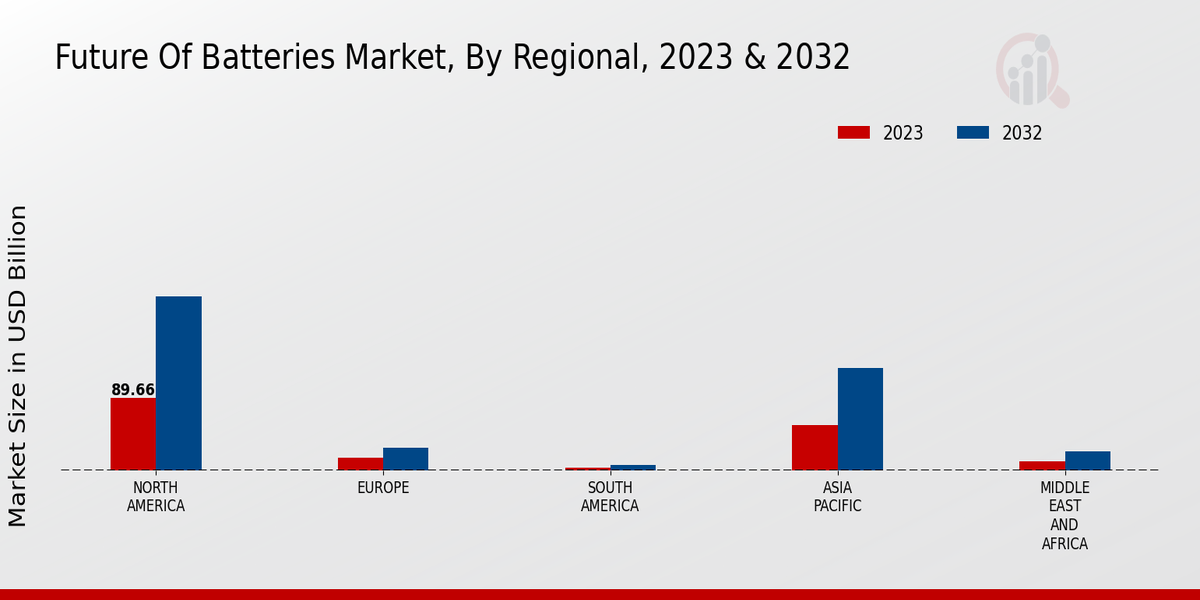 Future Of Batteries Market Regional Insights