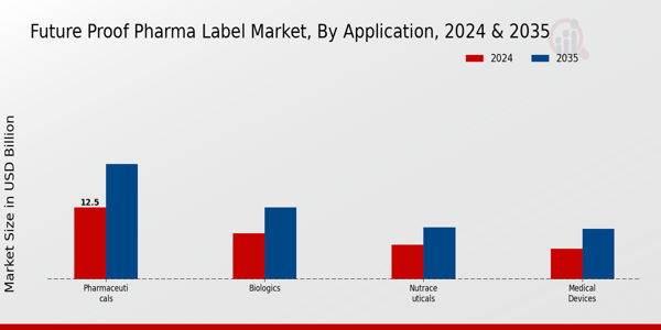 Future Proof Pharma Label Market Application Insights 