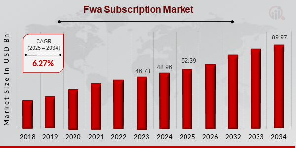 FWA Subscription Market Size, 2025-2034