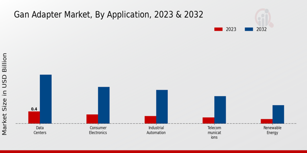 GAN Adapter Market Application Insights