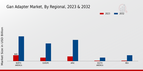 GAN Adapter Market Regional Insights