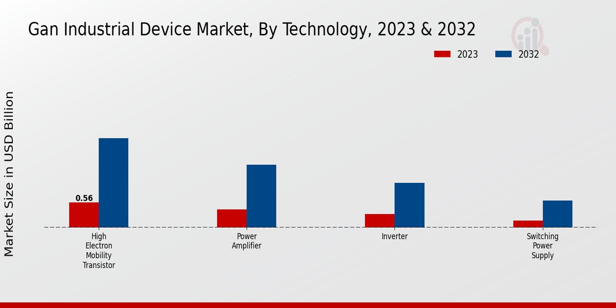 GAN Industrial Device Market Technology Insights