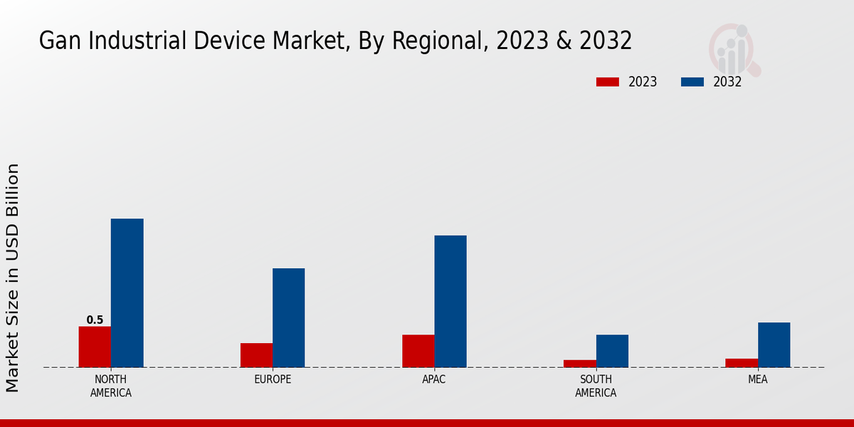 GAN Industrial Device Market Regional Insights