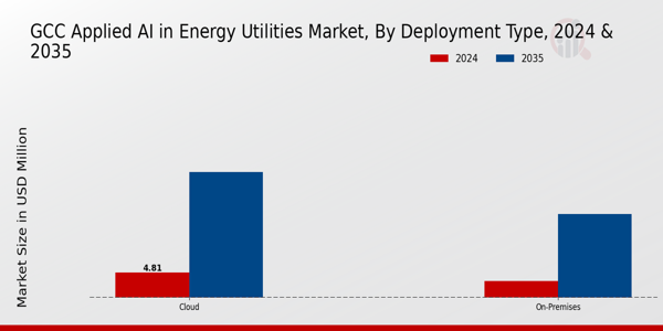 Applied AI in Energy Utilities Market Deployment Type Insights