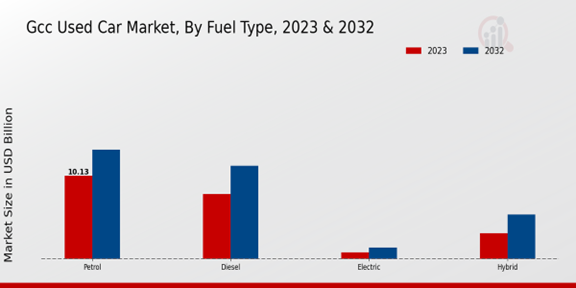 GCC Used Car Market, By Fuel Type