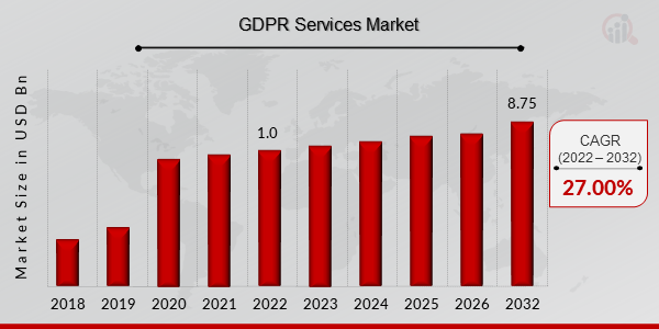 GDPR Services Market Overview1