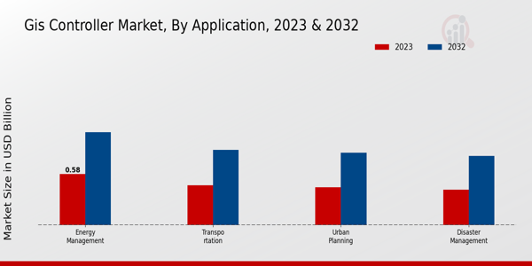 GIS Controller Market Application Insights