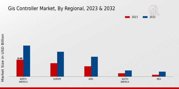 GIS Controller Market Regional Insights