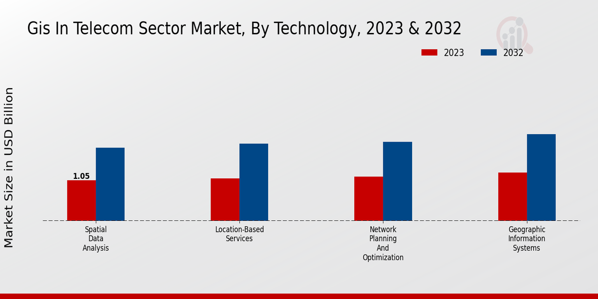 GIS in Telecom Sector Market Technology Insights