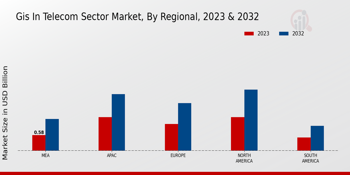 GIS in Telecom Sector Market Regional Insights