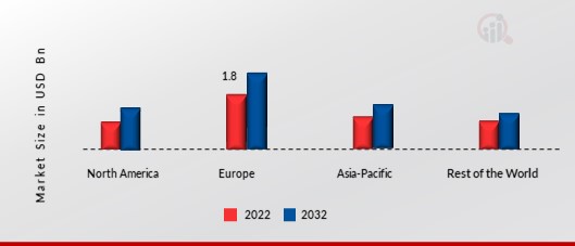 GLOBAL CRYOTHERAPY AND CRYOSURGERGY MARKET SHARE BY REGION 2022 (%)