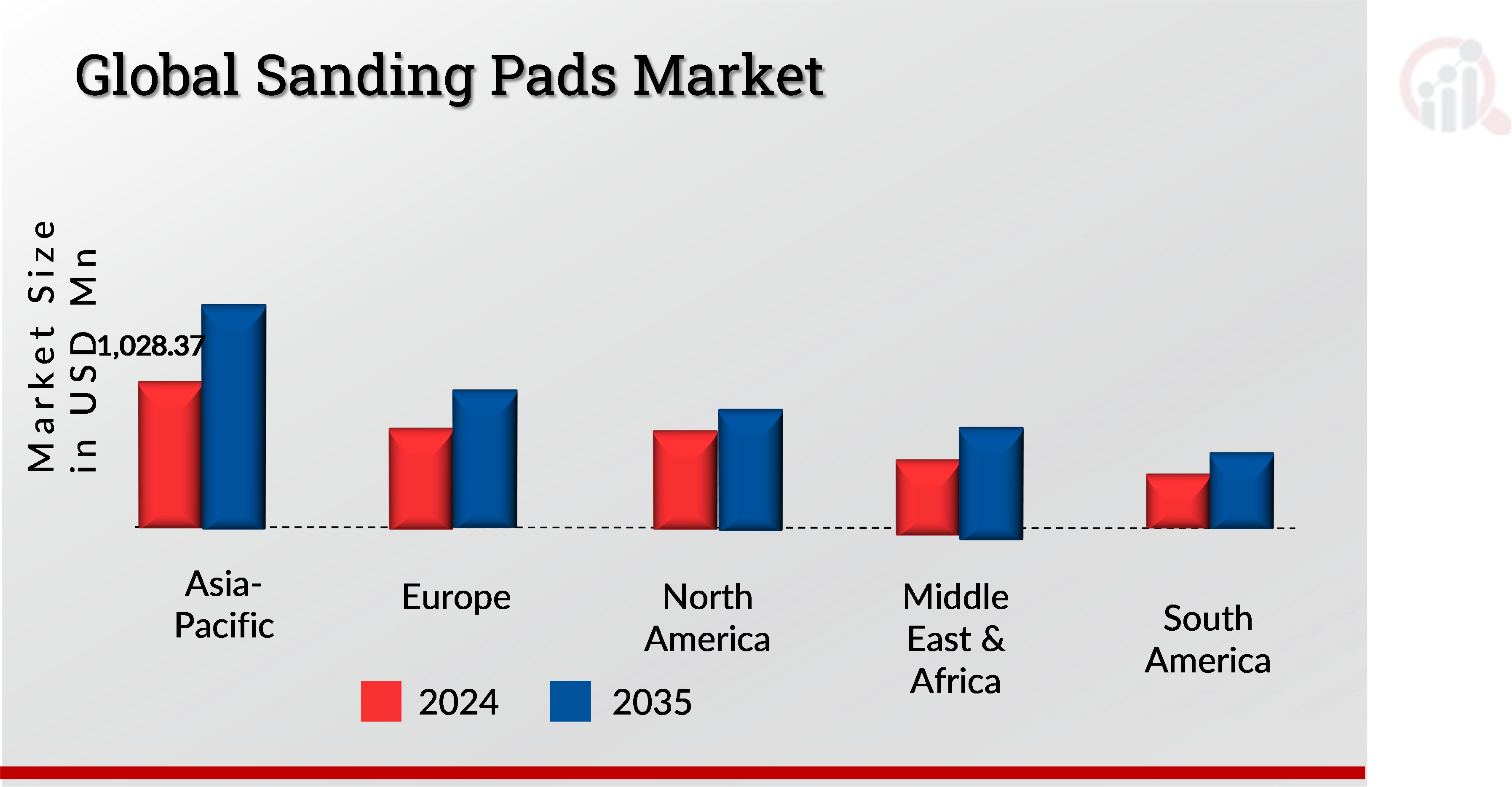 GLOBAL SANDING PADS MARKET VALUE BY REGION 2024 and 2035 (USD Million)
