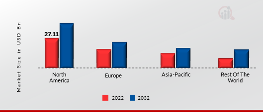 GLOBAL SELF-STORAGE MARKET SHARE BY REGION 2022