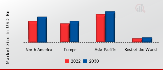 GLOBAL SMART CARDS MARKET SHARE BY REGION 2022