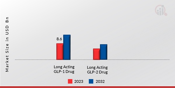 GLP-1 Drug Market by Type, 2023 & 2032