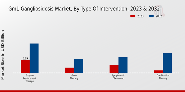 GM1 Gangliosidosis Market Type of Intervention Insights  