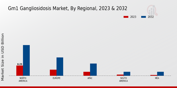 GM1 Gangliosidosis Market Regional Insights  