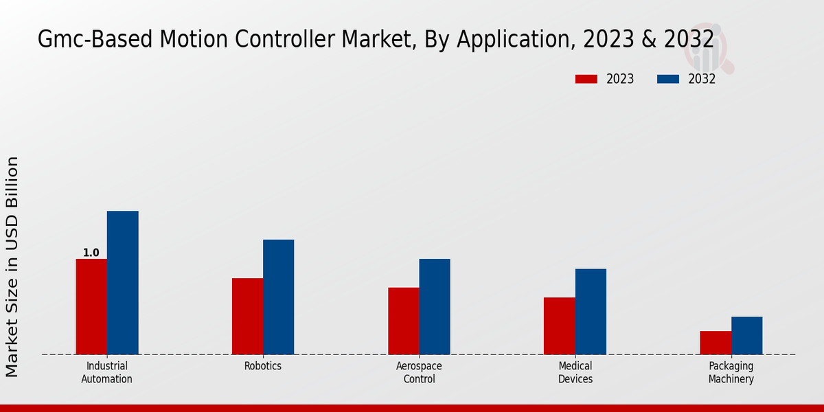 GMC-Based Motion Controller Market Application Insights