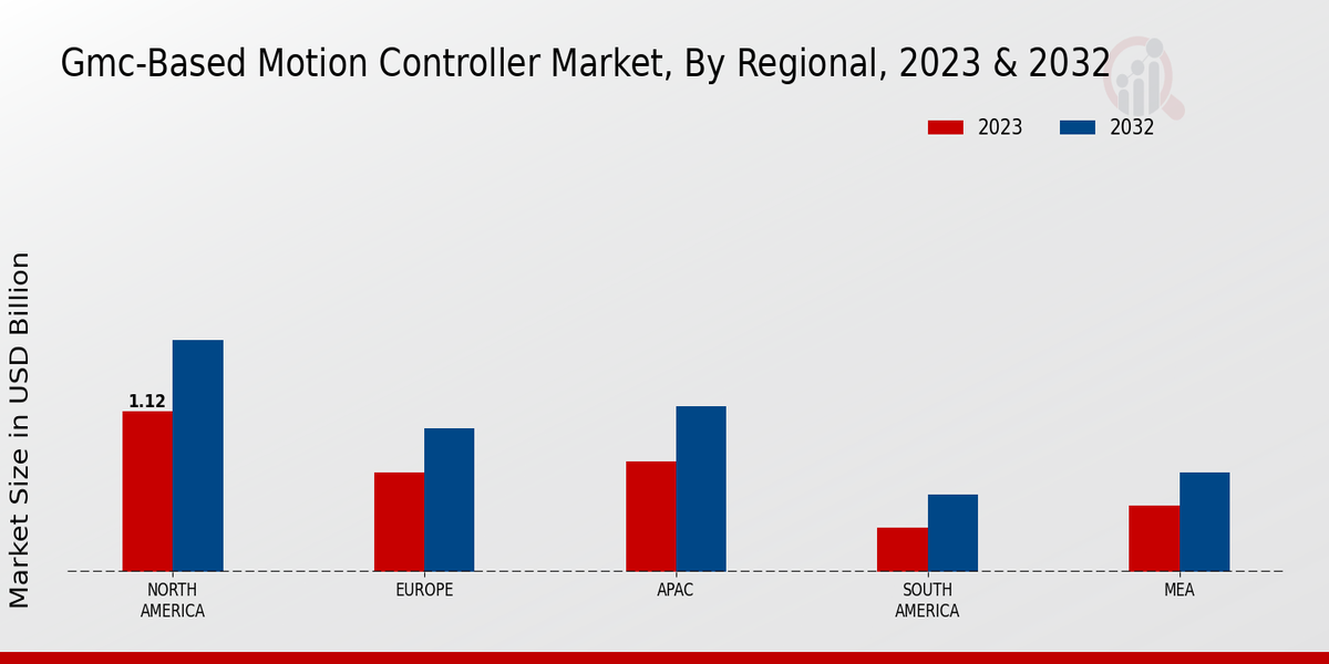 GMC-Based Motion Controller Market Regional Insights