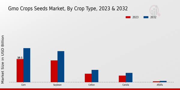 GMO Crops Seeds Market Crop Type Insights