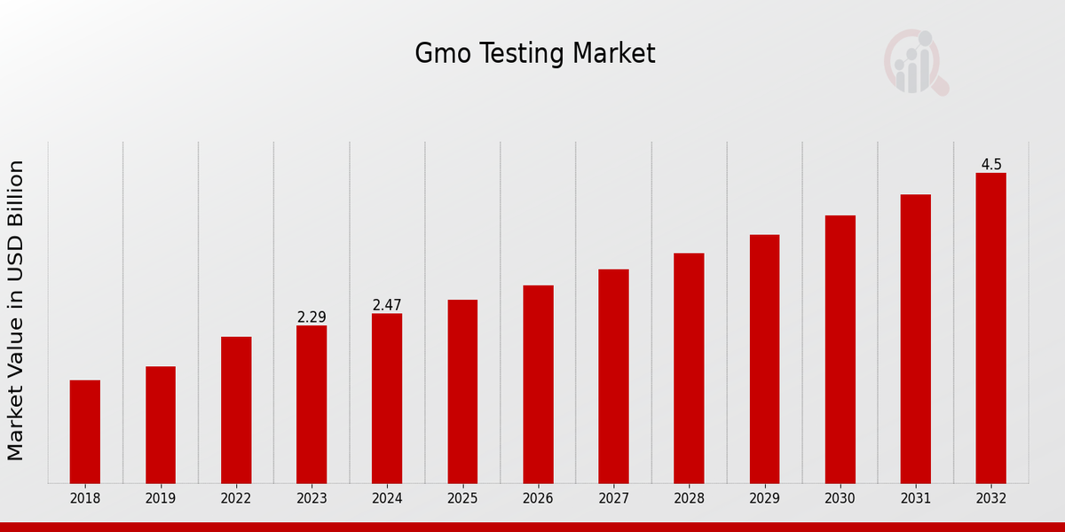 GMO Testing Market Overview