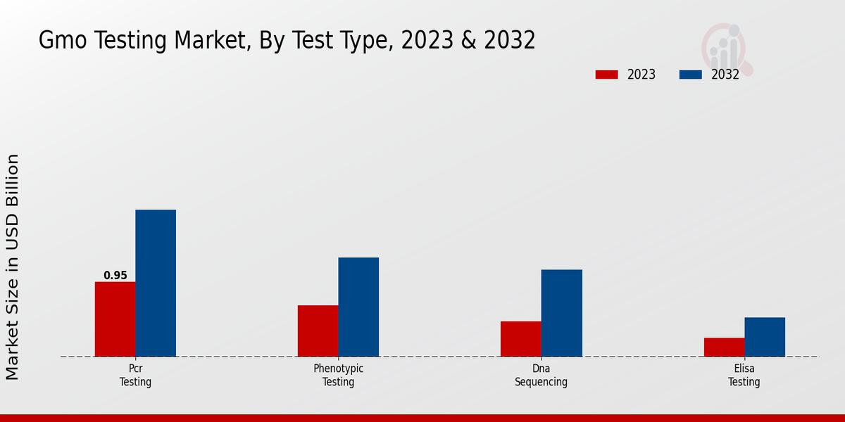 GMO Testing Market By Type