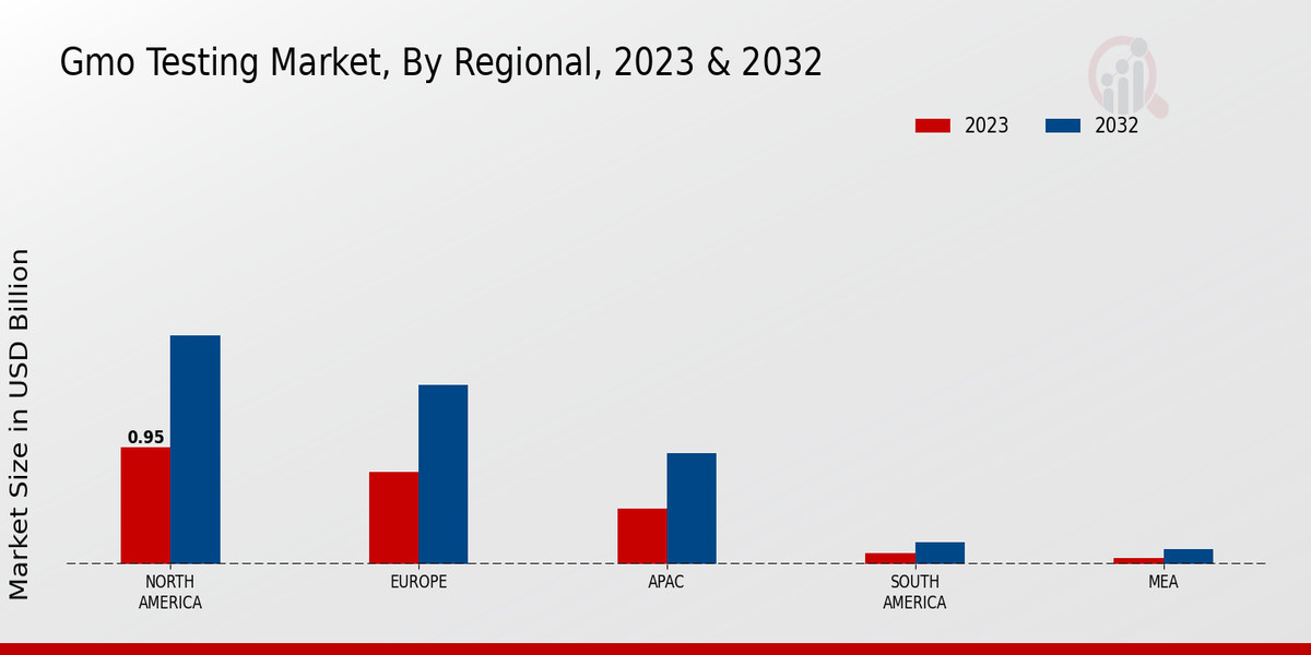 GMO Testing Market By Regional