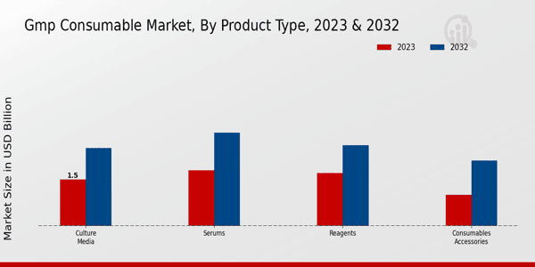 GMP Consumable Market Product Type Insights  