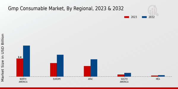 GMP Consumable Market Regional Insights  