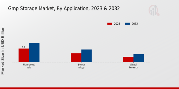 GMP Storage Market Application Insights